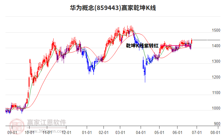 859443華為贏家乾坤K線工具 859443華為贏家乾坤K線工具