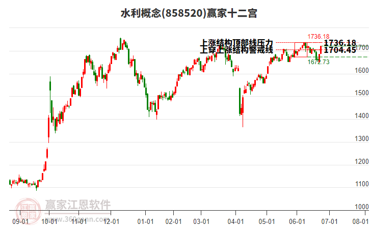 858520水利贏家十二宮工具