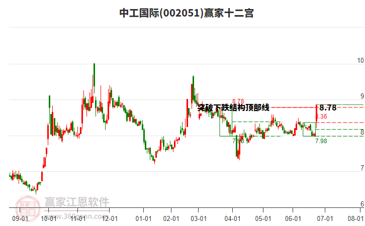 002051中工國(guó)際贏家十二宮工具