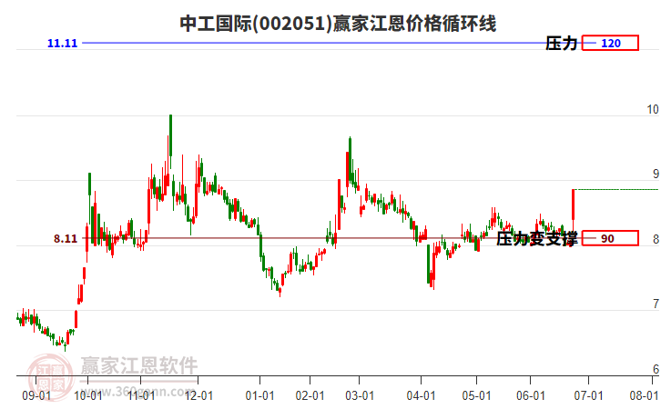 002051中工國(guó)際江恩價(jià)格循環(huán)線(xiàn)工具