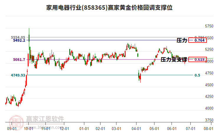 家用電器行業(yè)黃金價格回調(diào)支撐位工具 家用電器行業(yè)黃金價格回調(diào)支撐位工具