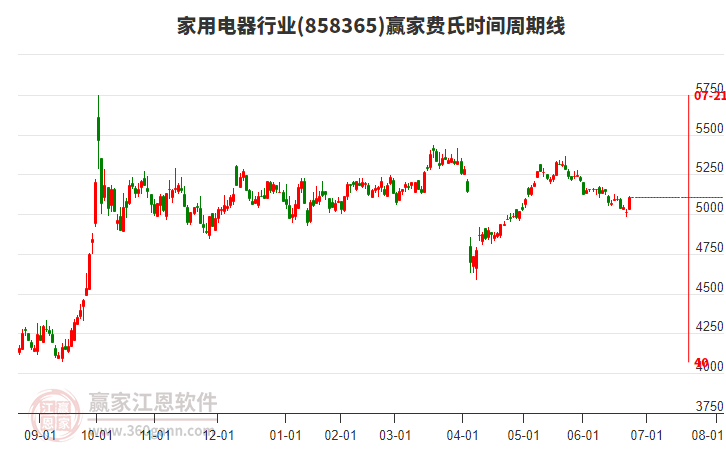 家用電器行業(yè)費氏時間周期線工具 家用電器行業(yè)費氏時間周期線工具