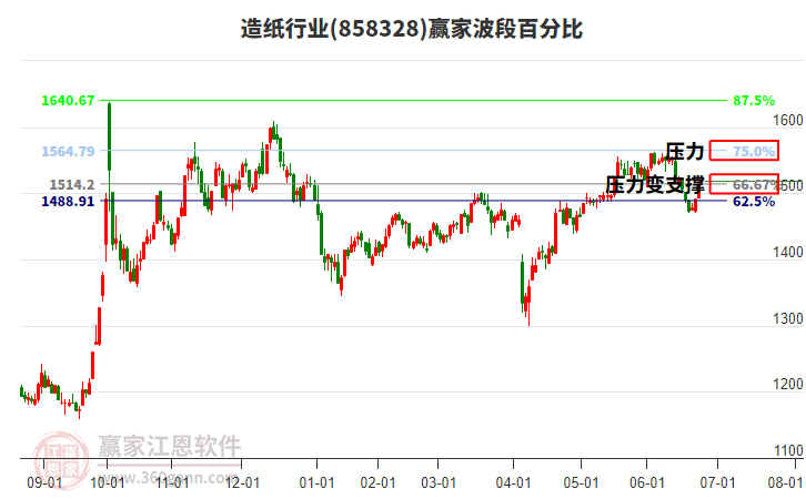 造紙行業(yè)波段百分比工具