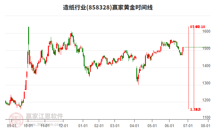 造紙行業(yè)黃金時間周期線工具