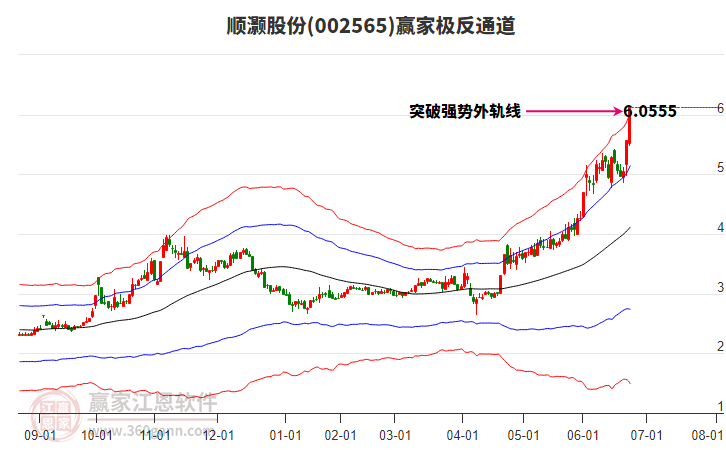 002565順灝股份贏家極反通道工具