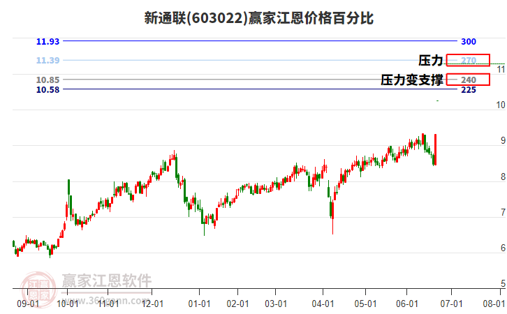 603022新通聯(lián)江恩價格百分比工具