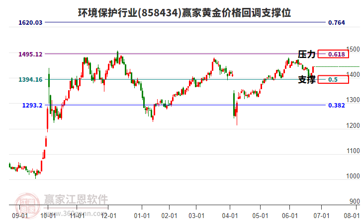 環(huán)境保護(hù)行業(yè)黃金價格回調(diào)支撐位工具