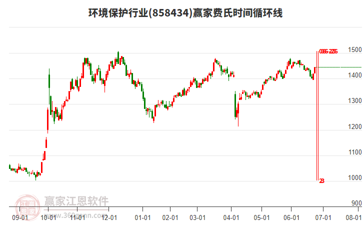 環(huán)境保護(hù)行業(yè)費(fèi)氏時間循環(huán)線工具