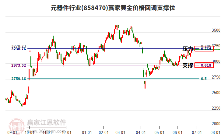 元器件行業(yè)黃金價(jià)格回調(diào)支撐位工具 元器件行業(yè)黃金價(jià)格回調(diào)支撐位工具