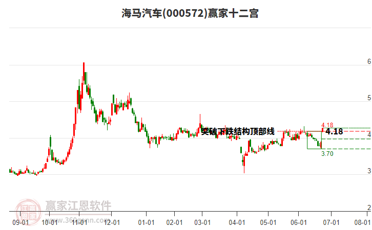 000572海馬汽車贏家十二宮工具 000572海馬汽車贏家十二宮工具