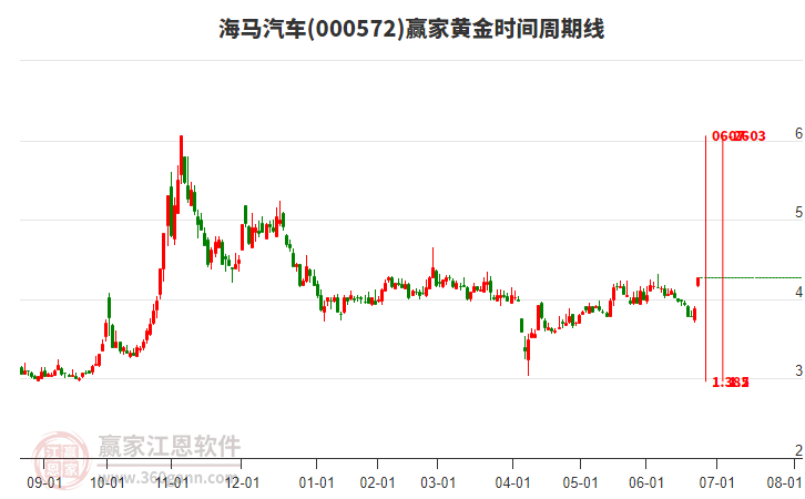 000572海馬汽車黃金時(shí)間周期線工具 000572海馬汽車黃金時(shí)間周期線工具