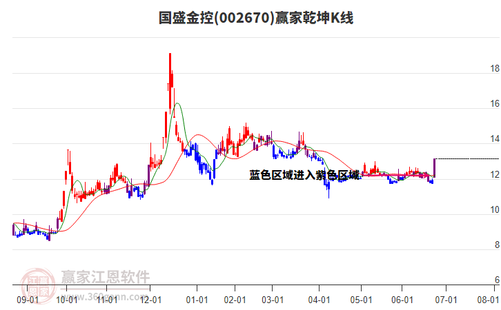 002670國盛金控贏家乾坤K線工具