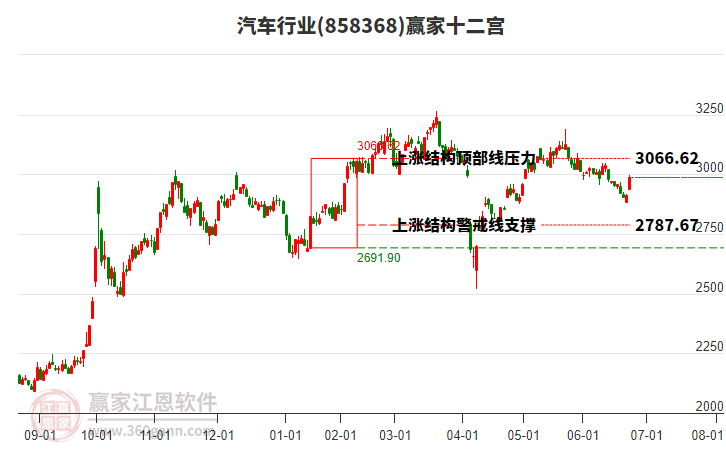 858368汽車贏家十二宮工具