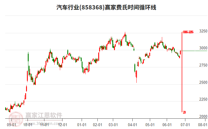 汽車行業(yè)費(fèi)氏時間循環(huán)線工具