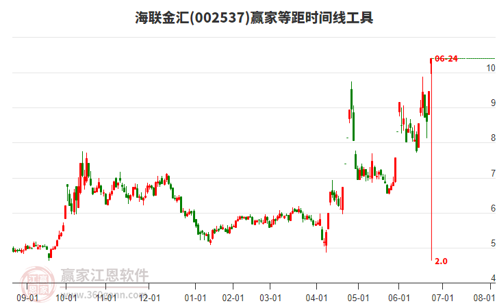 002537海聯(lián)金匯等距時(shí)間周期線工具 002537海聯(lián)金匯等距時(shí)間周期線工具