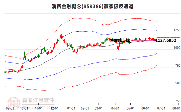 859386消費金融贏家極反通道工具