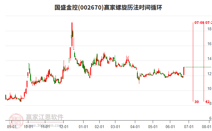 002670國盛金控螺旋歷法時間循環(huán)工具