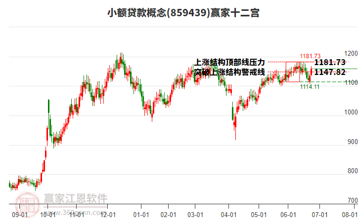859439小額貸款贏家十二宮工具