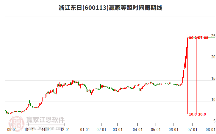 600113浙江東日等距時(shí)間周期線(xiàn)工具