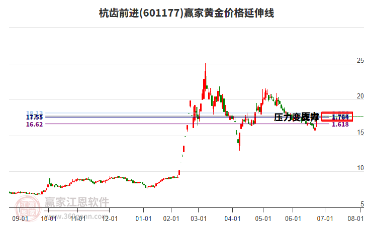 601177杭齒前進(jìn)黃金價(jià)格延伸線工具