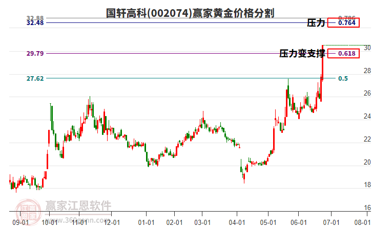 002074國軒高科黃金價格分割工具