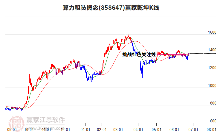 858647算力租賃贏家乾坤K線工具