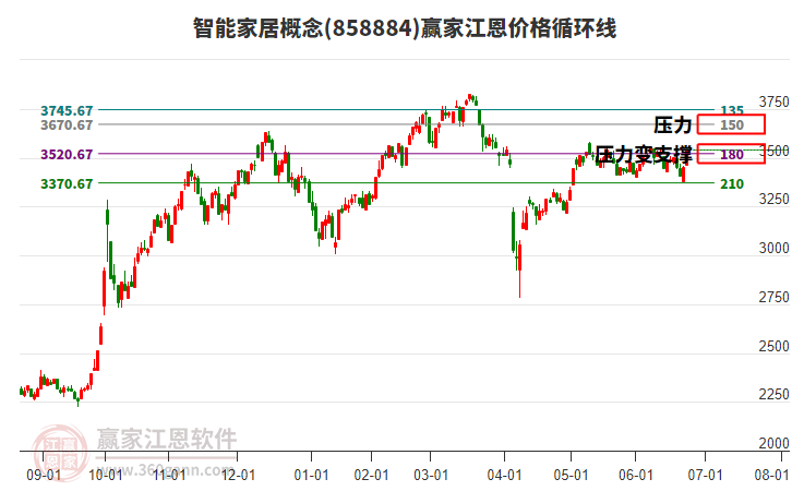 智能家居 智能家居