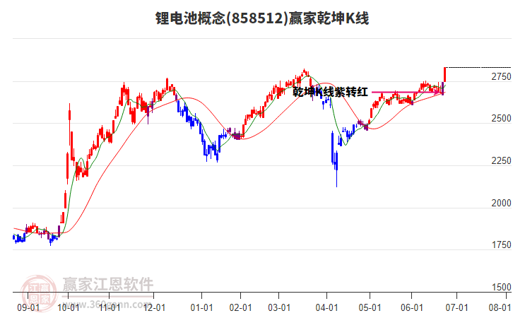 858512鋰電池贏家乾坤K線工具