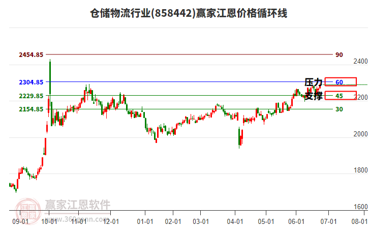 倉儲物流行業(yè)江恩價格循環(huán)線工具