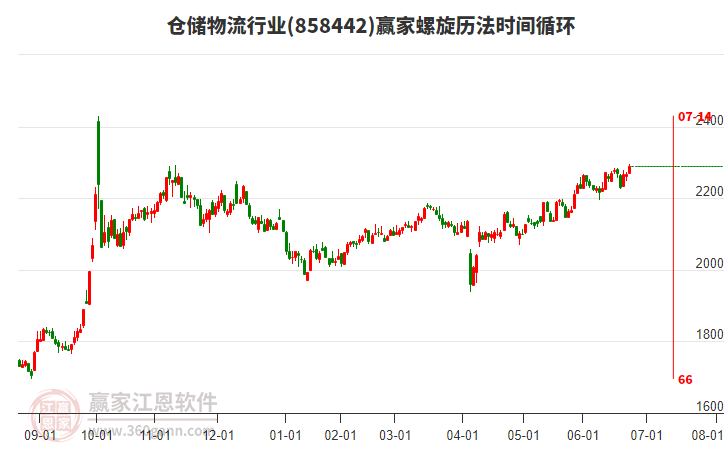 倉儲物流行業(yè)螺旋歷法時間循環(huán)工具
