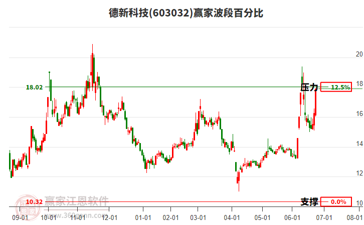 603032德新科技波段百分比工具