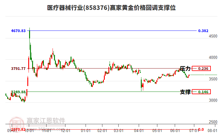 醫(yī)療器械行業(yè)黃金價格回調(diào)支撐位工具 醫(yī)療器械行業(yè)黃金價格回調(diào)支撐位工具