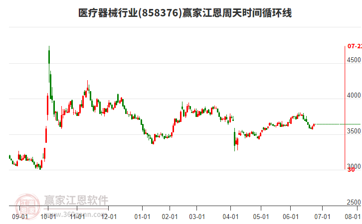 醫(yī)療器械行業(yè)江恩周天時間循環(huán)線工具 醫(yī)療器械行業(yè)江恩周天時間循環(huán)線工具