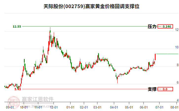 002759天際股份黃金價(jià)格回調(diào)支撐位工具