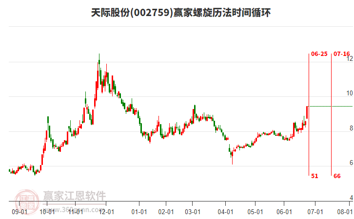 002759天際股份螺旋歷法時(shí)間循環(huán)工具