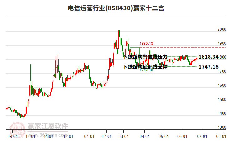 858430電信運(yùn)營(yíng)贏家十二宮工具