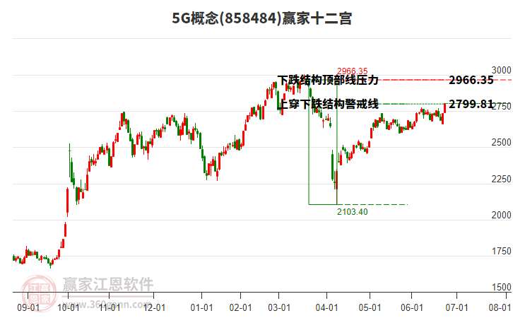 8584845G贏家十二宮工具