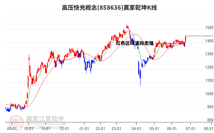 858636高壓快充贏家乾坤K線工具