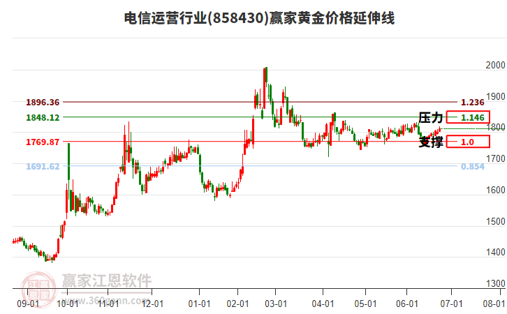 電信運(yùn)營(yíng)行業(yè)黃金價(jià)格延伸線工具