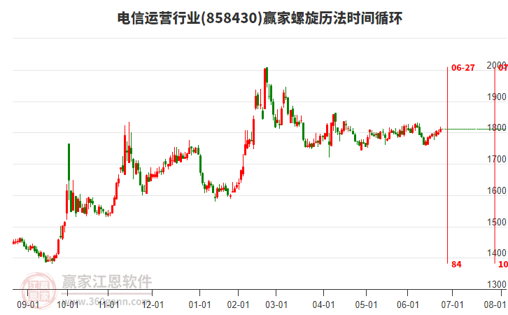 電信運(yùn)營(yíng)行業(yè)螺旋歷法時(shí)間循環(huán)工具