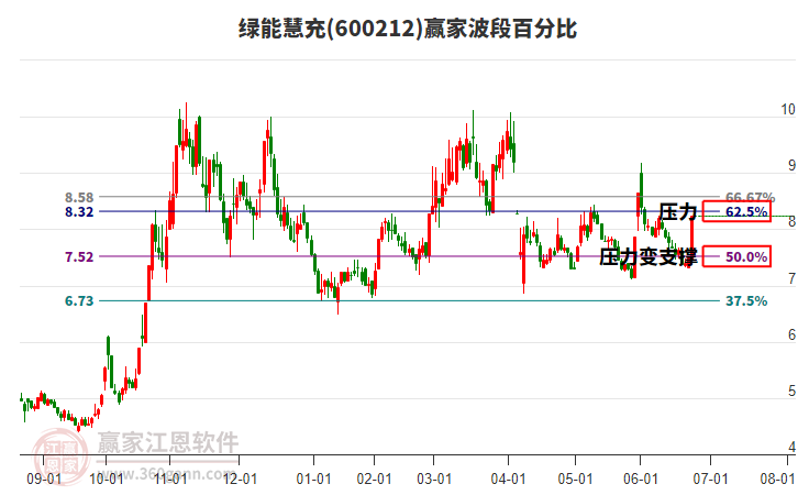 600212綠能慧充波段百分比工具