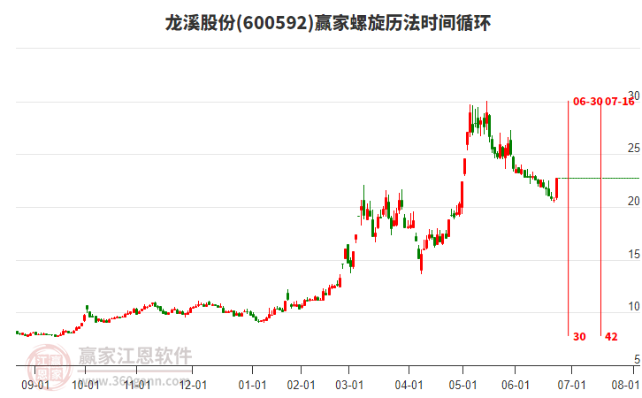600592龍溪股份螺旋歷法時間循環(huán)工具