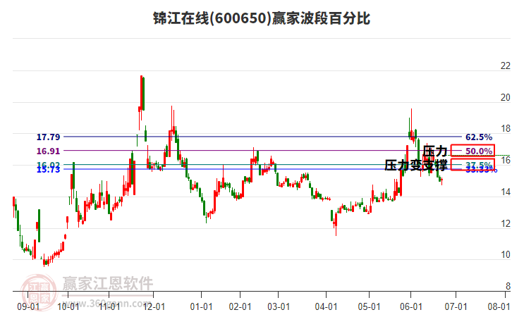 600650錦江在線波段百分比工具
