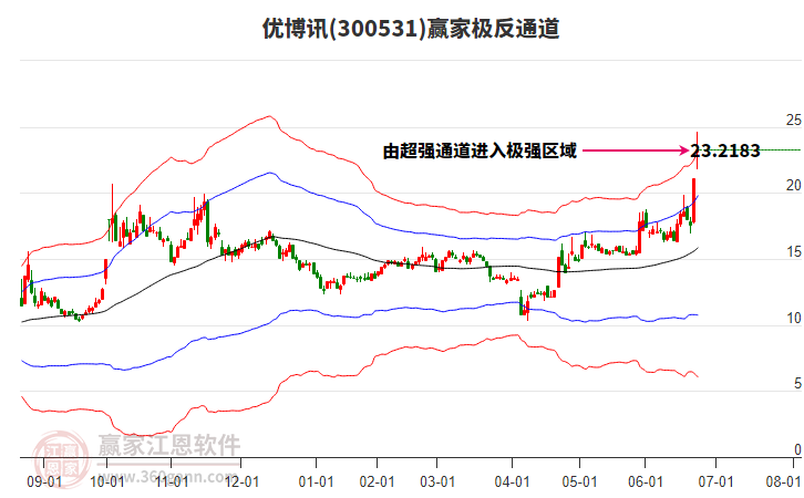 300531優(yōu)博訊贏家極反通道工具