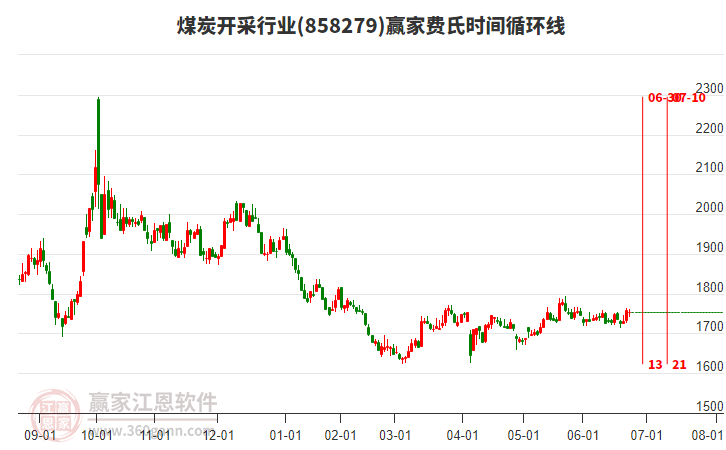 煤炭開(kāi)采行業(yè)費(fèi)氏時(shí)間循環(huán)線工具 煤炭開(kāi)采行業(yè)費(fèi)氏時(shí)間循環(huán)線工具
