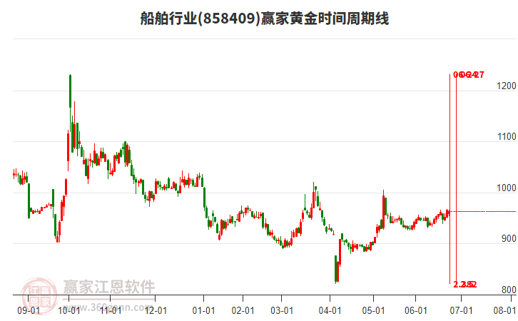 船舶行業(yè)黃金時(shí)間周期線(xiàn)工具 船舶行業(yè)黃金時(shí)間周期線(xiàn)工具