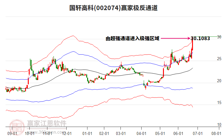 002074國(guó)軒高科贏家極反通道工具 002074國(guó)軒高科贏家極反通道工具