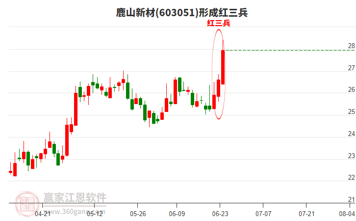 603051鹿山新材形成頂部紅三兵形態(tài)