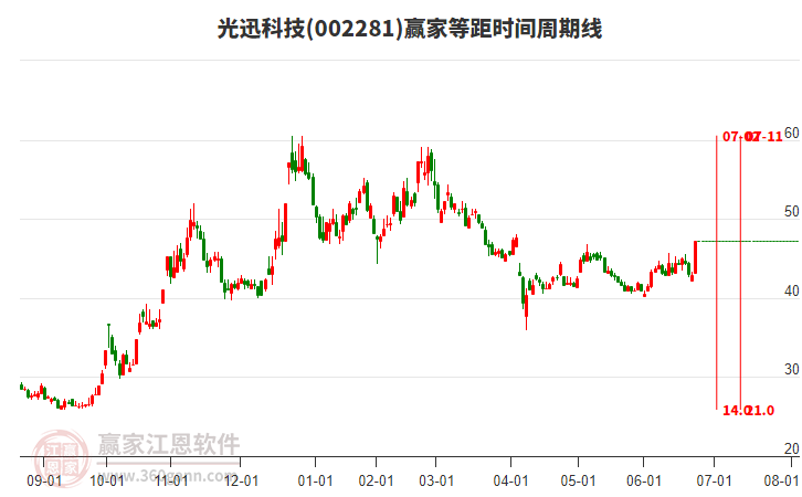 002281光迅科技等距時(shí)間周期線工具