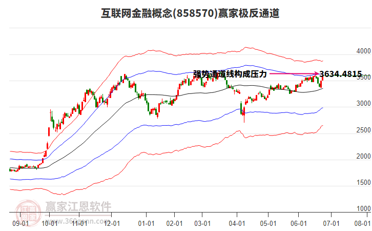 858570互聯(lián)網(wǎng)金融贏家極反通道工具